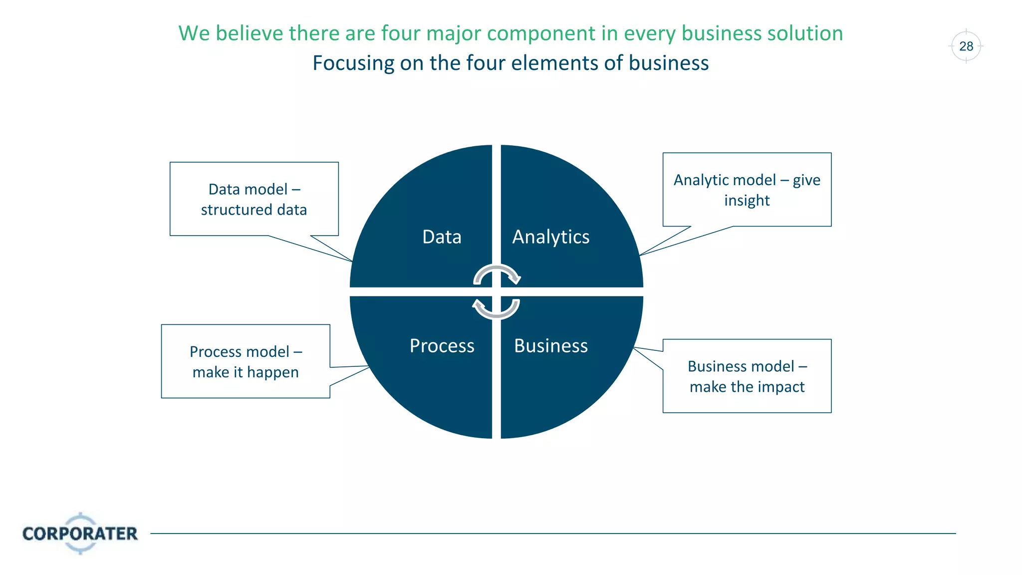 28
Data Analytics
BusinessProcess
We believe there are four major component in every business solution
Focusing on the four elements of business
Data model –
structured data
Analytic model – give
insight
Process model –
make it happen Business model –
make the impact
 