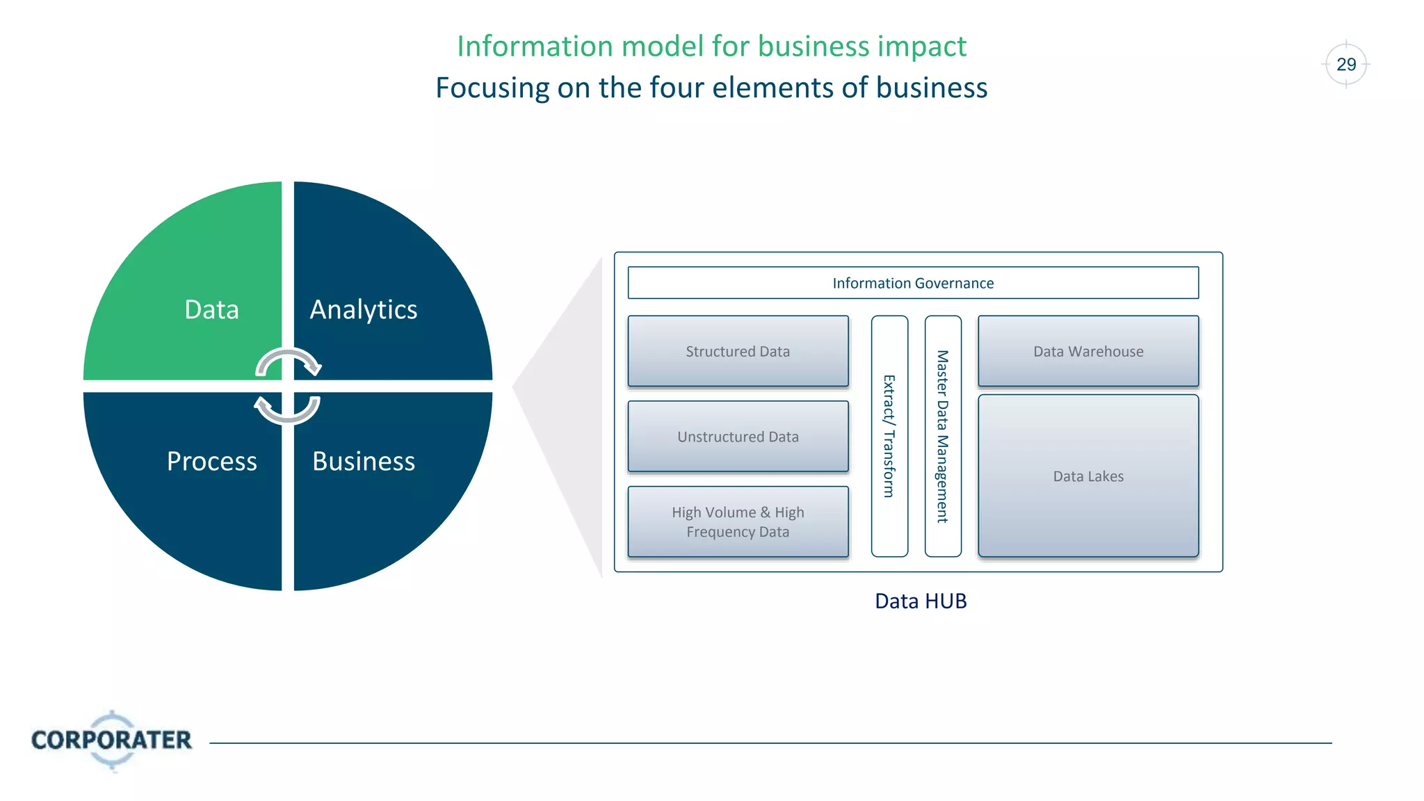 29
Information model for business impact
Focusing on the four elements of business
Structured Data
Unstructured Data
High Volume & High
Frequency Data
Extract/Transform
Data Warehouse
Data Lakes
Information Governance
MasterDataManagement
Data HUB
Data Analytics
BusinessProcess
 