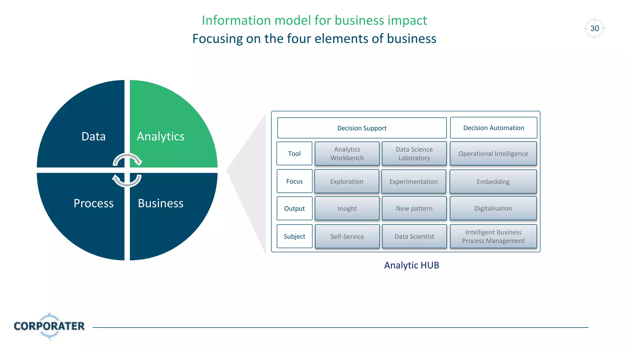 30
Information model for business impact
Focusing on the four elements of business
Exploration
Decision Support
Analytic HUB
Decision Automation
Focus Experimentation Embedding
Output Insight New pattern Digitalisation
Subject Self-Service Data Scientist
Intelligent Business
Process Management
Tool
Analytics
Workbench
Data Science
Laboratory
Operational Intelligence
Data Analytics
BusinessProcess
 