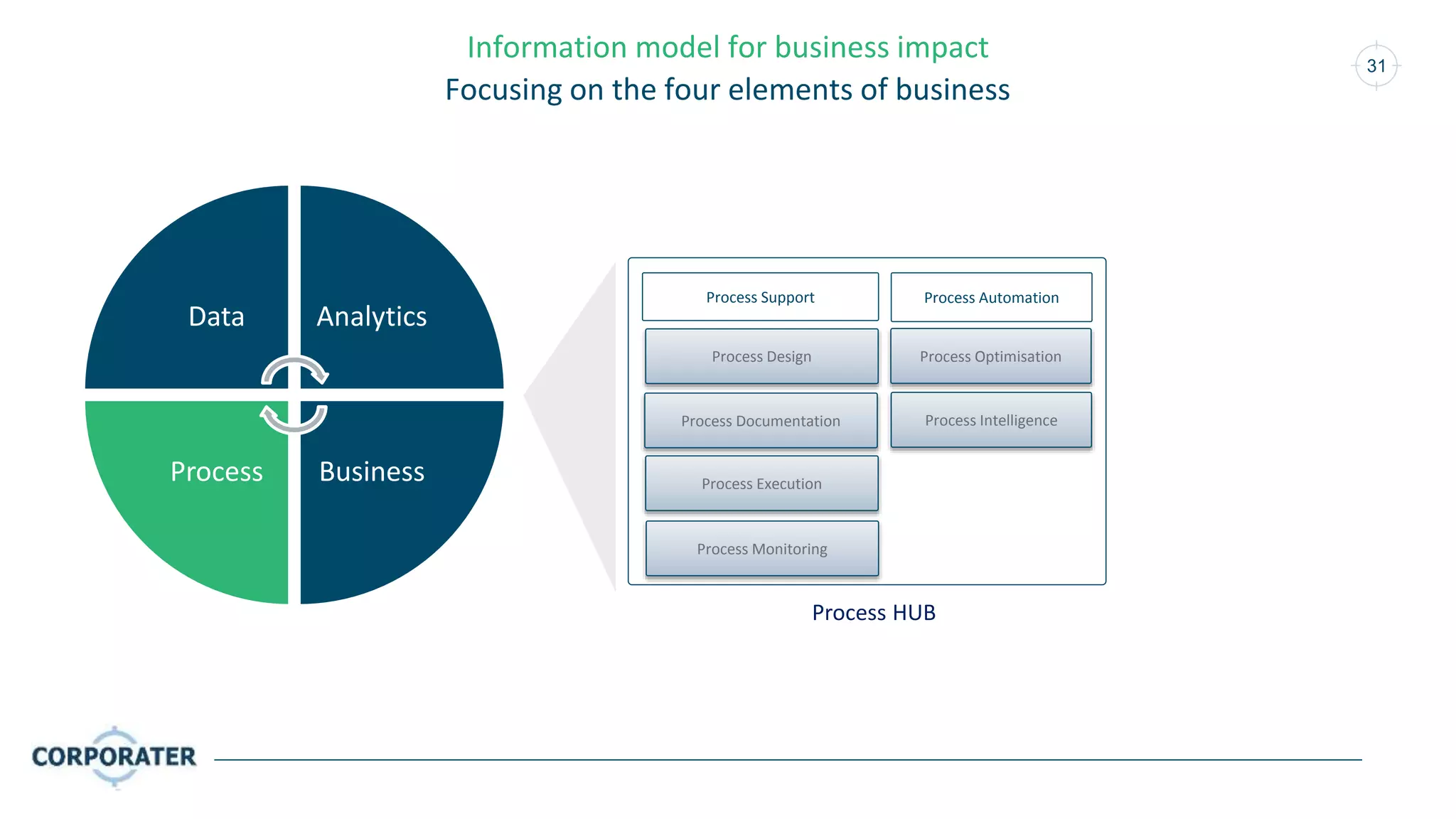 31
Information model for business impact
Focusing on the four elements of business
Process Documentation
Process Support
Process HUB
Process Automation
Process Execution
Process Monitoring
Process Design Process Optimisation
Data Analytics
BusinessProcess
Process Intelligence
 