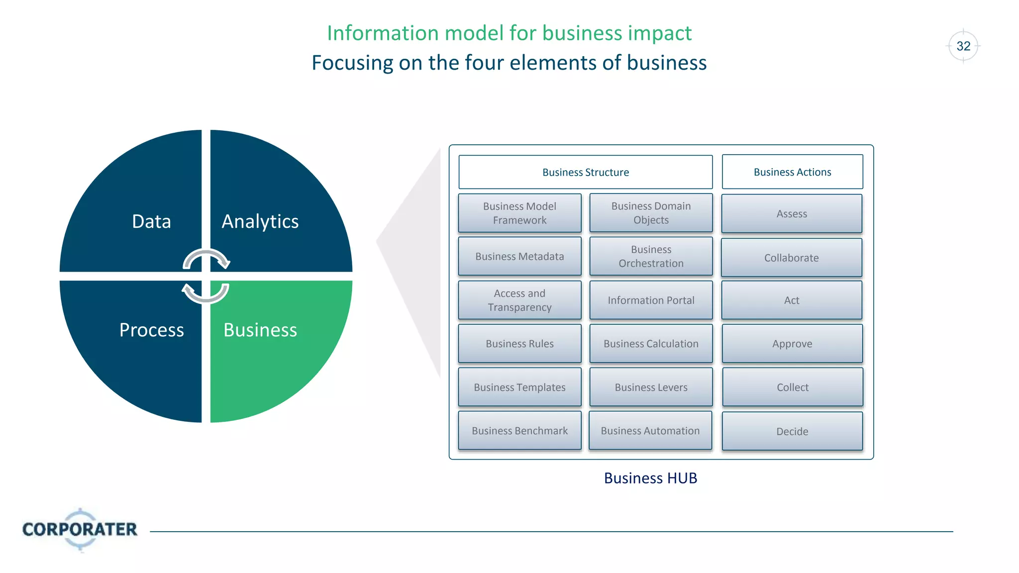 32
Information model for business impact
Focusing on the four elements of business
Business HUB
Data Analytics
BusinessProcess
Business Metadata
Business Structure Business Actions
Collaborate
Act
Approve
Business Model
Framework
Assess
Business Domain
Objects
Access and
Transparency
Business
Orchestration
Information Portal
Business Rules Business Calculation
CollectBusiness Templates
Decide
Business Levers
Business Benchmark Business Automation
 