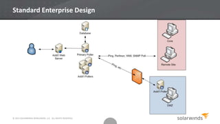Standard Enterprise Design
© 2013 SOLARWINDS WORLDWIDE, LLC. ALL RIGHTS RESERVED.
 