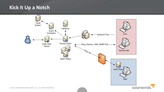 © 2013 SOLARWINDS WORLDWIDE, LLC. ALL RIGHTS RESERVED.
Kick It Up a Notch
 