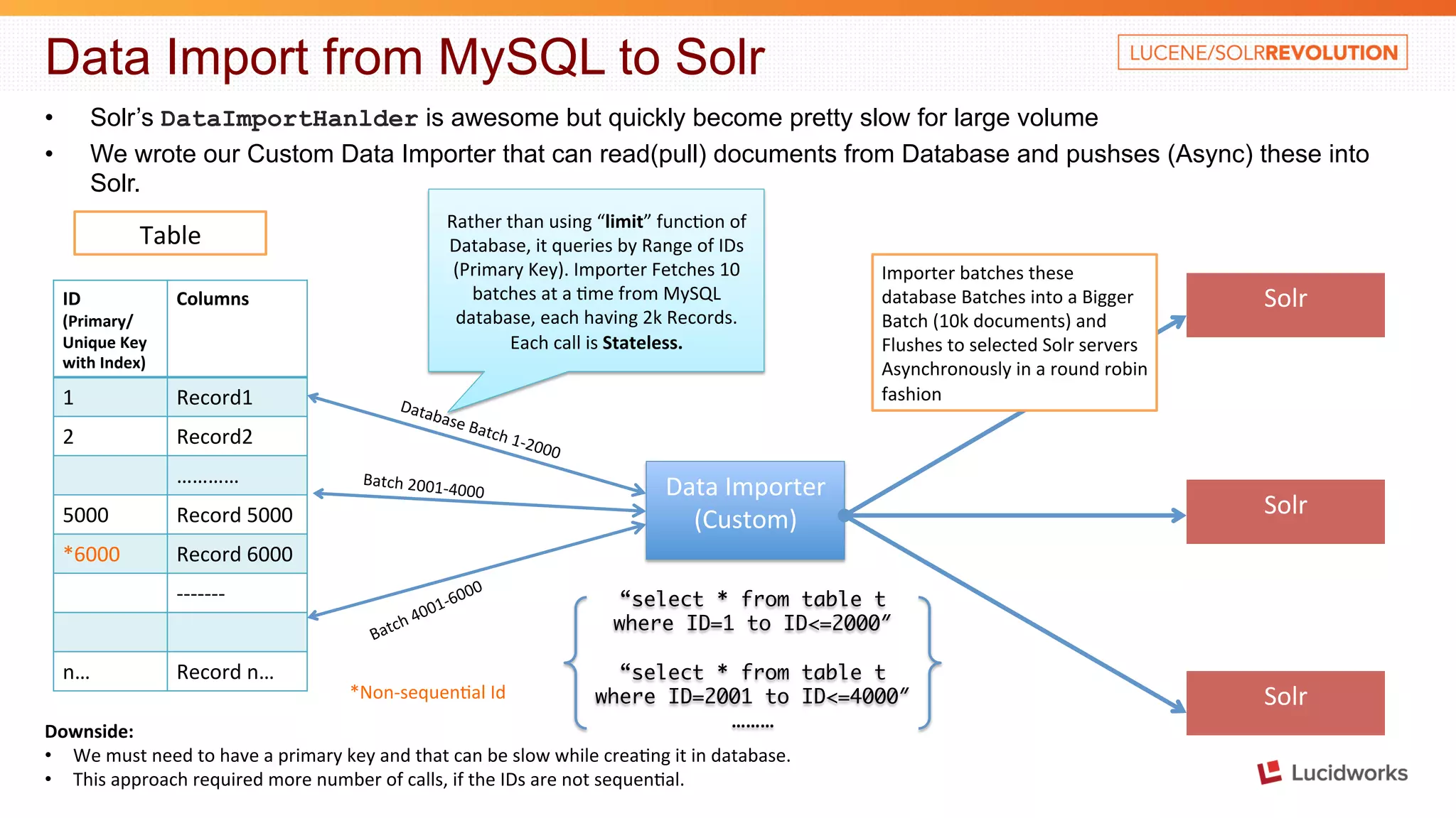 Data Import from MySQL to Solr • Solr’s DataImportHanlder is awesome but quickly become pretty slow for large volume • We wrote our Custom Data Importer that can read(pull) documents from Database and pushses (Async) these into Solr. Data Importer (Custom) Solr Solr Solr Table ID (Primary/ Unique Key with Index) Columns 1 Record1 2 Record2 ………… 5000 Record 5000 *6000 Record 6000 -­‐-­‐-­‐-­‐-­‐-­‐-­‐ n… Record n… Database Batch 1-­‐2000 Batch 2001-­‐4000 Importer batches these database Batches into a Bigger Batch (10k documents) and Flushes to selected Solr servers Asynchronously in a round robin fashion Rather than using “limit” func4on of Database, it queries by Range of IDs (Primary Key). Importer Fetches 10 batches at a 4me from MySQL database, each having 2k Records. Each call is Stateless. Downside: • We “select * from table t where ID=1 to ID<=2000″ “select * from table t where ID=2001 to ID<=4000″ must need to have a primary key and that can be slow while crea4ng it in database. • This approach required more number of calls, if the IDs are not sequen4al. ……… *Non-­‐sequen4al Id 