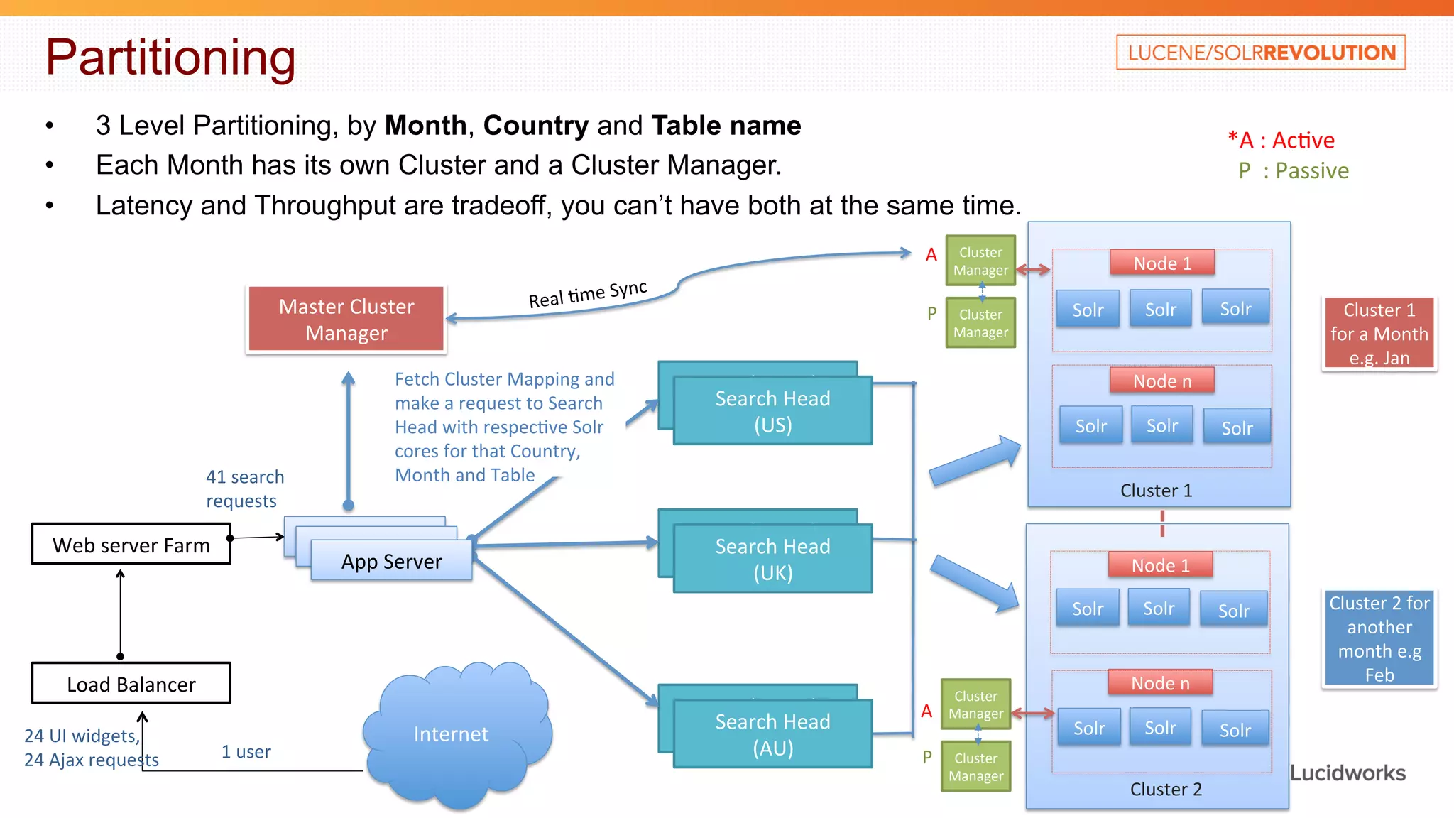 Partitioning • 3 Level Partitioning, by Month, Country and Table name • Each Month has its own Cluster and a Cluster Manager. • Latency and Throughput are tradeoff, you can’t have both at the same time. Node n Node n Web server Farm Load Balancer App Server Search Head (US) Search Head (UK) Search Head (AU) Master Cluster Manager Internet Cluster 2 for another month e.g Feb Fetch Cluster Mapping and make a request to Search Head with respec4ve Solr cores for that Country, Month and Table ApApp pS eSrevrevre r Cluster 1 for a Month e.g. Jan Solr Solr Solr Cluster 1 Cluster 2 Solr Solr Solr Node 1 Solr Solr Solr Solr Solr Node 1 Solr Cluster 1 Cluster Manager Cluster Manager A P *A : Ac4ve P : Passive Cluster Manager Cluster Manager A P Real 4me Sync 1 user 24 UI widgets, 24 Ajax requests 41 search requests Search Head (US) Search Head (UK) Search Head (AU) 