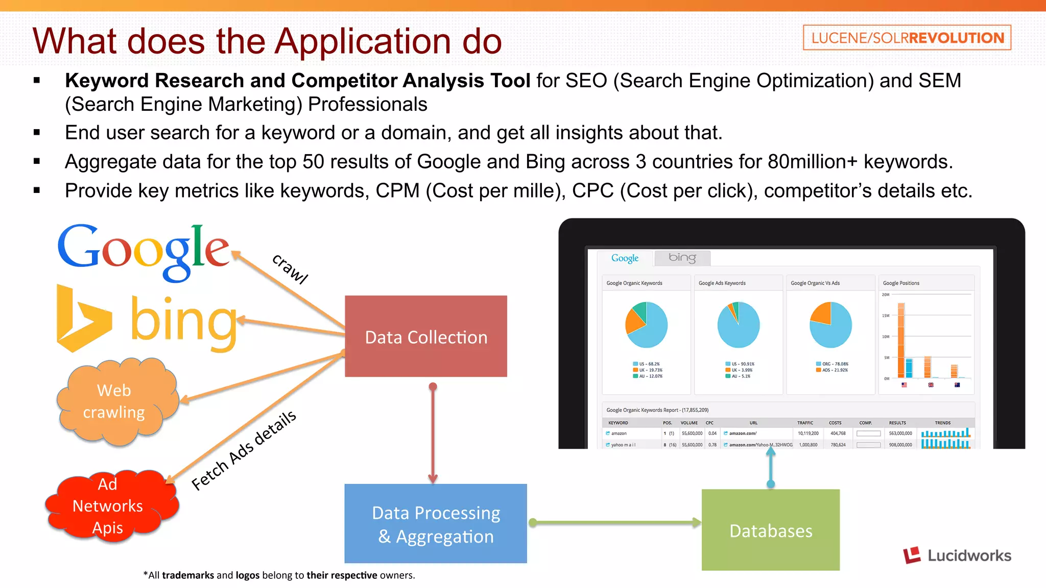 What does the Application do § Keyword Research and Competitor Analysis Tool for SEO (Search Engine Optimization) and SEM (Search Engine Marketing) Professionals § End user search for a keyword or a domain, and get all insights about that. § Aggregate data for the top 50 results of Google and Bing across 3 countries for 80million+ keywords. § Provide key metrics like keywords, CPM (Cost per mille), CPC (Cost per click), competitor’s details etc. Web crawling Data Processing & Aggrega4on Ad Networks Apis Databases Data Collec4on *All trademarks and logos belong to their respec1ve owners. 