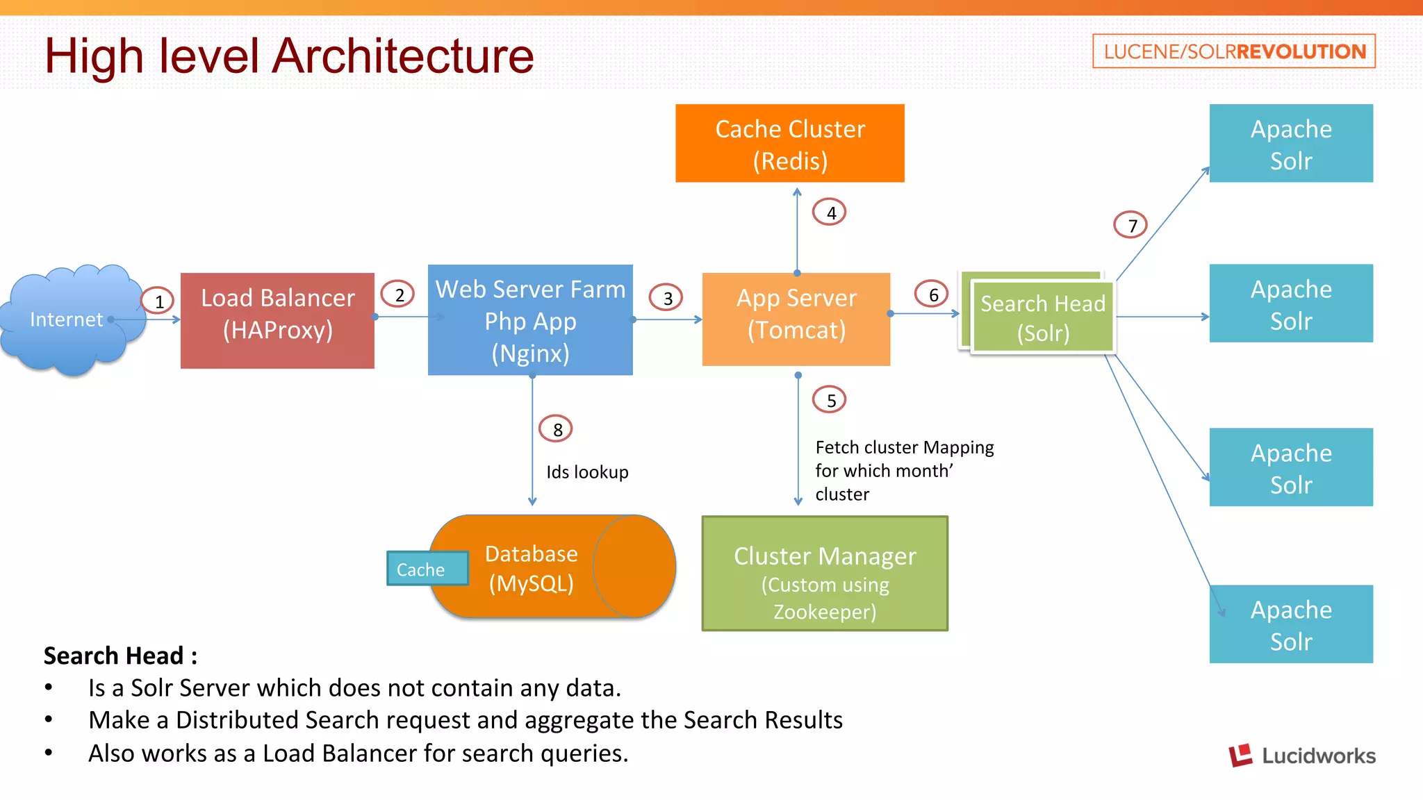 High level Architecture Load Balancer (HAProxy) Managed Cache Apache Solr Cache Cluster (Redis) Apache Solr Internet Database (MySQL) App Server (Tomcat) Apache Solr Search Head Web Server Farm Php App (Nginx) Cluster Manager (Custom using Zookeeper) Search Head : • Is a Solr Server which does not contain any data. • Make a Distributed Search request and aggregate the Search Results • Also works as a Load Balancer for search queries. Apache Solr Search Head (Solr) 1 2 3 4 8 5 6 7 Ids lookup Cache Fetch cluster Mapping for which month’ cluster 