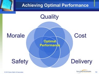 Achieving Optimal Performance

Quality
Morale

Cost
Optimal
Performance

Safety
© 2010 Karen Martin & Associates

Delivery
14

 