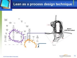 Lean as a process design technique
Hoist Rig Up Spaghetti Diagram
Before Kaizen Blitz Improvements
Estimated distance walked during Rig Up = 3095 ft
Diagram follows the Floor Hand and does not include moving the A-Frame
Rig Up Time = 90 minutes

Florida Hospital DeLand
Discharge Process - 2A Pilot
VAlue Stream Champion: Nancy Clark
Future State Value Stream Map
1/26/2010
Customer Demand (2A Only):
8 discharges/day; 55/week; 2,860/year
(Takt Time = 26.2 minutes)

Patient

Relieve nursing from
transporting
nurse-collected
specimens to lab

Perform /
Improve Med Rec
at admission

Process Blocks

Additional
Cerner
Training

Canopy

Green border = Value-Adding
Yellow border = Necessary Non-Value-Adding
Red border = Unecessary Non-Value Adding

Cerner

Kaizen Improvement Bursts
Implement
Discharge
Huddles

Clear
Patient

Relieve Nursing
of Patient
Transportation

Case
Management
%C&A = 99%

Create
Standard W ork
for Entire
Process

Clear
Patient;
Create
Transfer
Packet (if
needed)

Implement
Visual
Tracking

Enter Order
Streamline
Attending/Consult
Communication

Primary
Nurse

Primary
Nurse
PT: 1 mins.
%C&A = 99%
Note: Ongoing

1 mins.

Hold
Discharge
Huddle

Enter DC
Info
(Depart I)

Case Mgr &
Charge
Nurse

Primary
Nurse

PT: 15 mins.
%C&A = 90%

15 mins.

PT: 10 mins.
%C&A = 90%

10 mins.

Before:
3,095 feet walked

Transport
Patient
Error-Proof
Disposition
Codes

HUC

PT: 1 mins.
%C&A = 99%

Write
Order;
Complete
Paper Med
Rec
Phy sician
PT: 30 mins.
%C&A = 80%

30 mins.

© 2010 Karen Martin & Associates

Perform
Med Rec;
Print DC
Packet
Primary
Nurse
PT: 20 mins.
LT: 40 mins.
%C&A = 50%

40 mins.
20 mins.

Messengers
0900-0430
Nursing
0430-0800
PT: 5 mins.
%C&A = 99%

Error-Proof
Med Rec

%C&A = 99%

Add Pt. to
Discharge
Board;
Update as
Needed

AFrame

Purple = RIE-1
Blue = RIE-2
Orange = Project (Owen)
Green = Leadership (Opal & Daryl)

Prepare
Patient
Primary
Nurse
PT: 15 mins.
LT: 30 mins.
%C&A = 80%

Remove
Equip &
Items w/
Meds/Body
Fluids;
Call EVS;
Discharge
Patient

Discharge
Patient

Primary
Nurse

PT: 1 mins.
LT: 1 hrs.
%C&A = 99%

P/U

HUC

2.0 hrs.
5 mins.

Water

EVS

PT: 5 mins.
LT: 2 hrs.
%C&A = 90%

30 mins.
15 mins.

Clean
Room;
Change
Bed Status
to Available

60 mins.
1 mins.

PT: 30 mins.
LT: 60 mins.
%C&A = 95%

60 mins.
30 mins.

Lead Time (LT) = 6.1 hrs.
Process Time (PT) = 127 mins.
% Activity = 34.7%
Rolled First Pass Yield = 21.7%

Power Pole

15

 