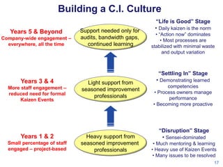 Building a C.I. Culture
Years 5 & Beyond
Company-wide engagement –
everywhere, all the time

Support needed only for
audits, bandwidth gaps,
continued learning

“Life is Good” Stage
• Daily kaizen is the norm
• “Action now” dominates
• Most processes are
stabilized with minimal waste
and output variation

“Settling In” Stage

Years 3 & 4
More staff engagement –
reduced need for formal
Kaizen Events

Years 1 & 2
Small percentage of staff
engaged – project-based

Light support from
seasoned improvement
professionals

Heavy support from
seasoned improvement
professionals

• Demonstrating learned
competencies
• Process owners manage
performance
• Becoming more proactive

“Disruption” Stage
• Sensei-dominated
• Much mentoring & learning
• Heavy use of Kaizen Events
• Many issues to be resolved
17

 