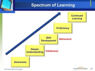 Spectrum of Learning
Continued
Learning

Proficiency

Skill
Development

Deeper
Understanding

Behavioral

Intellectual

Awareness
© 2010 Karen Martin & Associates

24

 