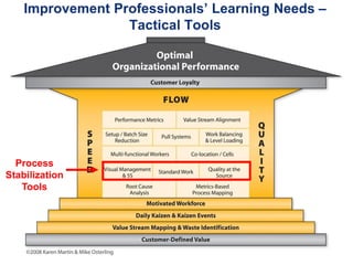 Improvement Professionals’ Learning Needs –
Tactical Tools

Process
Stabilization
Tools

 