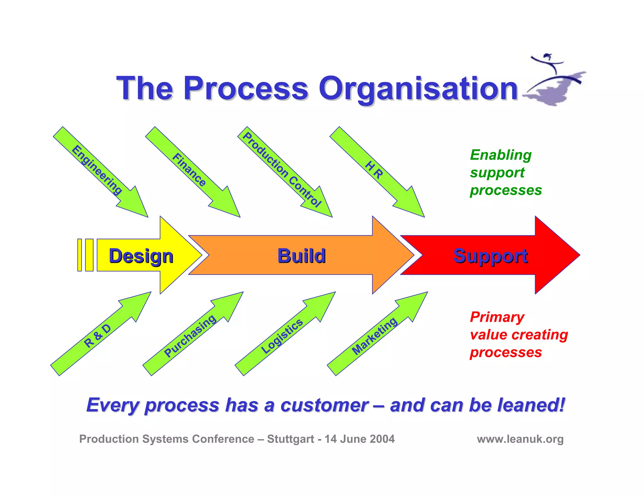 Production Systems Conference – Stuttgart - 14 June 2004 www.leanuk.org
The Process OrganisationThe Process Organisation
DesignDesign BuildBuild SupportSupport
Primary
value creating
processes
R
&
D
Purchasing
Logistics
M
arketing
Engineering
Finance
Production
Control
H
R
Enabling
support
processes
Every process has a customerEvery process has a customer –– and can be leaned!and can be leaned!
 