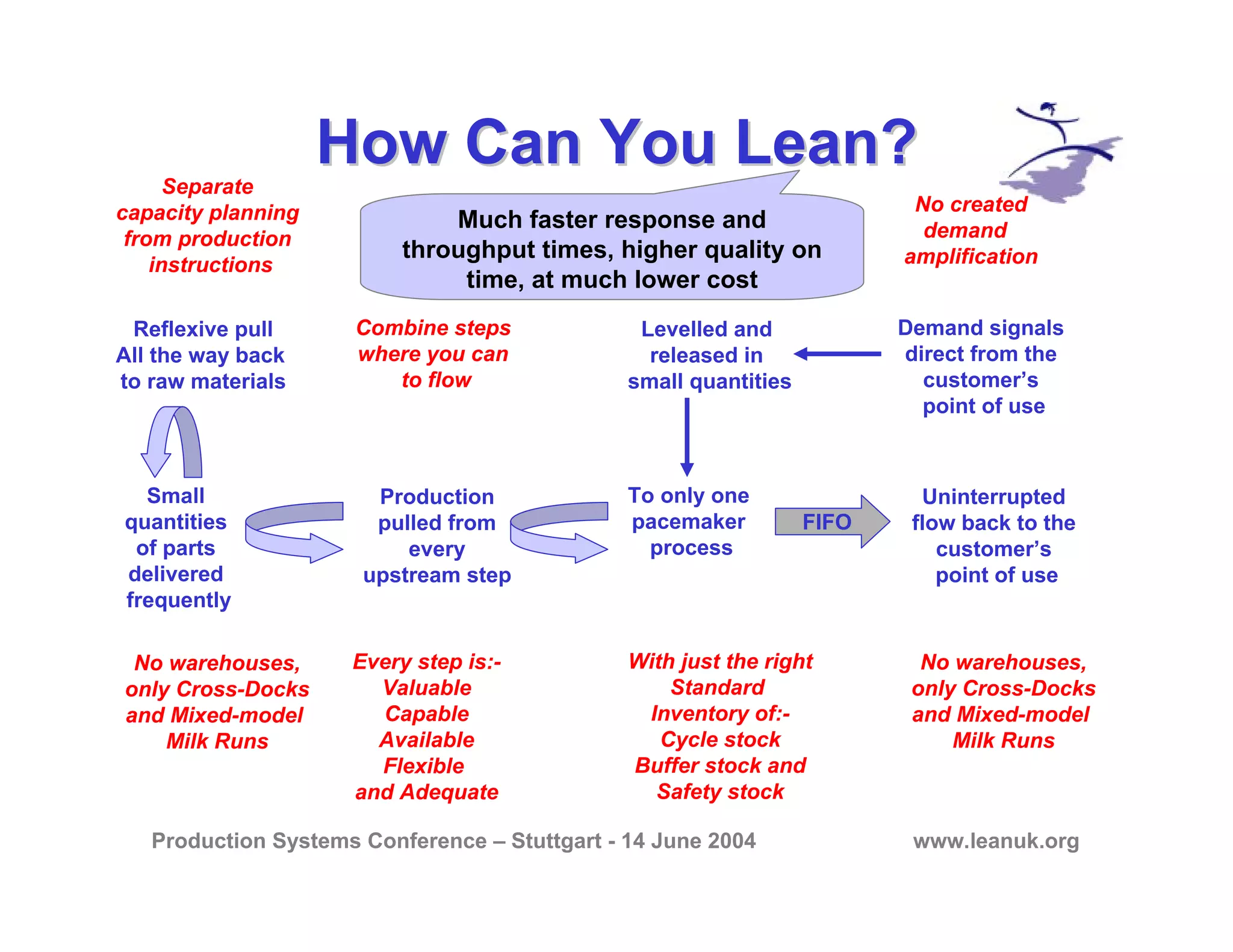 Production Systems Conference – Stuttgart - 14 June 2004 www.leanuk.org
How Can You Lean?How Can You Lean?
To only one
pacemaker
process
With just the right
Standard
Inventory of:-
Cycle stock
Buffer stock and
Safety stock
Uninterrupted
flow back to the
customer’s
point of use
No warehouses,
only Cross-Docks
and Mixed-model
Milk Runs
FIFO
Small
quantities
of parts
delivered
frequently
Levelled and
released in
small quantities
Reflexive pull
All the way back
to raw materials
No warehouses,
only Cross-Docks
and Mixed-model
Milk Runs
Separate
capacity planning
from production
instructions
Demand signals
direct from the
customer’s
point of use
No created
demand
amplification
Much faster response and
throughput times, higher quality on
time, at much lower cost
Production
pulled from
every
upstream step
Every step is:-
Valuable
Capable
Available
Flexible
and Adequate
Combine steps
where you can
to flow
 