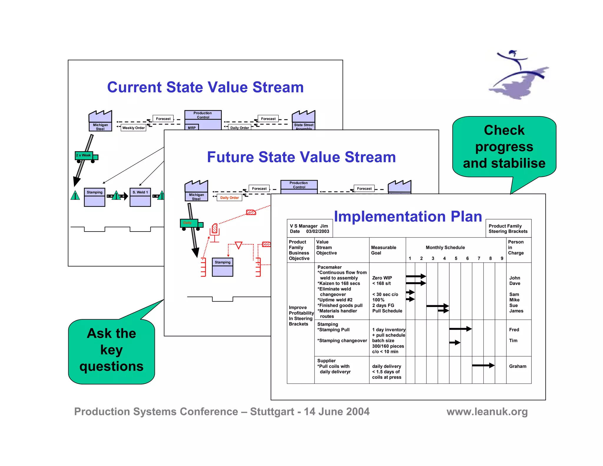 Production Systems Conference – Stuttgart - 14 June 2004 www.leanuk.org
Current State Value Stream
ShippingAssembly 2Assembly 1S. Weld 2S. Weld 1Stamping
Production
Control
MRP
Weekly Schedule
Daily Ship
Schedule
Production
Lead Time
= 23.5 days
Value
Added Time
= 184 secs
State Street
Assembly
Forecast
Daily Order
Daily
Michigan
Steel
Forecast
Weekly Order
2 x Week
II I I I I
Future State Value Stream
Production
Lead Time
= 4.5 days
Value
Added Time
= 166 secs
Shipping
Production
Control
State Street
Assembly
Forecast
Daily Order
Daily
Daily Order
Weld and
Assembly CellStamping
Michigan
Steel
Forecast
Daily Order
Daily
Ask the
key
questions
Implementation Plan
Product Value Person
Family Stream Measurable Monthly Schedule in
Business Objective Goal Charge
Objective 1 2 3 4 5 6 7 8 9
Improve
Profitability
In Steering
Brackets
V S Manager Jim
Date 03/02/2003
Product Family
Steering Brackets
Pacemaker
*Continuous flow from
weld to assembly Zero WIP John
*Kaizen to 168 secs < 168 s/t Dave
*Eliminate weld
changeover < 30 sec c/o Sam
*Uptime weld #2 100% Mike
*Finished goods pull 2 days FG Sue
*Materials handler Pull Schedule James
routes
Stamping
*Stamping Pull 1 day inventory Fred
+ pull schedule
*Stamping changeover batch size Tim
300/160 pieces
c/o < 10 min
Supplier
*Pull coils with daily delivery Graham
daily deliveryr < 1.5 days of
coils at press
Check
progress
and stabilise
 