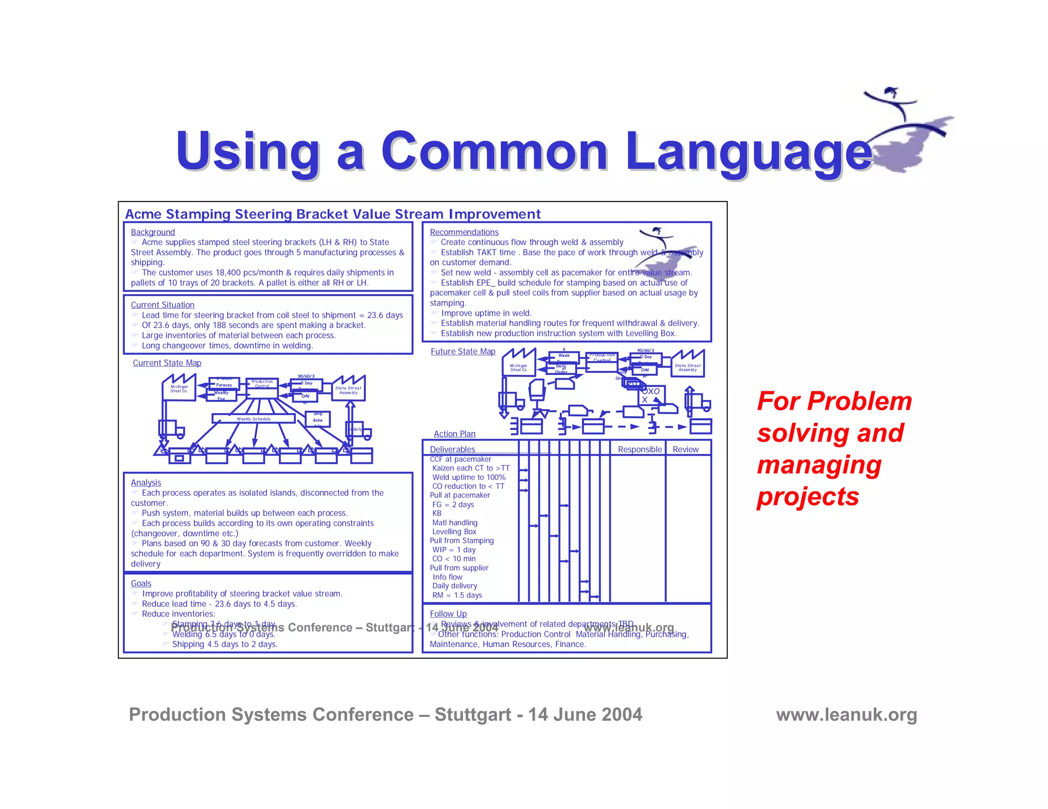 Production Systems Conference – Stuttgart - 14 June 2004 www.leanuk.org
Production Systems Conference – Stuttgart - 14 June 2004 www.leanuk.org
Acme Stamping Steering Bracket Value Stream Improvement
Background
Acme supplies stamped steel steering brackets (LH & RH) to State
Street Assembly. The product goes through 5 manufacturing processes &
shipping.
The customer uses 18,400 pcs/month & requires daily shipments in
pallets of 10 trays of 20 brackets. A pallet is either all RH or LH.
Current Situation
Lead time for steering bracket from coil steel to shipment = 23.6 days
Of 23.6 days, only 188 seconds are spent making a bracket.
Large inventories of material between each process.
Long changeover times, downtime in welding.
State Street
Assembly
Michigan
Steel Co.
1x daily
I
Production
Control
Daily
Ord
er
Weekly
Fax
6 Week
Forecas
t
90/60/3
0 Day
Forecas
t
Weekly Schedule
Ship
Sche
dule
Analysis
Each process operates as isolated islands, disconnected from the
customer.
Push system, material builds up between each process.
Each process builds according to its own operating constraints
(changeover, downtime etc.)
Plans based on 90 & 30 day forecasts from customer. Weekly
schedule for each department. System is frequently overridden to make
delivery
Goals
Improve profitability of steering bracket value stream.
Reduce lead time - 23.6 days to 4.5 days.
Reduce inventories:
Stamping 7.6 days to 1 day.
Welding 6.5 days to 0 days.
Shipping 4.5 days to 2 days.
Recommendations
Create continuous flow through weld & assembly
Establish TAKT time . Base the pace of work through weld & assembly
on customer demand.
Set new weld - assembly cell as pacemaker for entire value stream.
Establish EPE_ build schedule for stamping based on actual use of
pacemaker cell & pull steel coils from supplier based on actual usage by
stamping.
Improve uptime in weld.
Establish material handling routes for frequent withdrawal & delivery.
Establish new production instruction system with Levelling Box.
Follow Up
Reviews & involvement of related departments TBD.
Other functions: Production Control Material Handling, Purchasing,
Maintenance, Human Resources, Finance.
Production
Control Daily
Ord
er
Daily
Order
6
Week
Foreca
st
90/60/3
0 Day
Forecas
t
State Street
Assembly
Michigan
Steel Co.
Daily
Order
20
OXO
X
Current State Map
Future State Map
Deliverables Responsible Review
CCF at pacemaker
Kaizen each CT to >TT
Weld uptime to 100%
CO reduction to < TT
Pull at pacemaker
FG = 2 days
KB
Matl handling
Levelling Box
Pull from Stamping
WIP = 1 day
CO < 10 min
Pull from supplier
Info flow
Daily delivery
RM = 1.5 days
Action Plan
Using a Common LanguageUsing a Common Language
For Problem
solving and
managing
projects
 