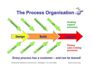 Production Systems Conference – Stuttgart - 14 June 2004 www.leanuk.org
The Process OrganisationThe Process Organisation
DesignDesign BuildBuild SupportSupport
Primary
value creating
processes
R
&
D
Purchasing
Logistics
M
arketing
Engineering
Finance
Production
Control
H
R
Enabling
support
processes
Every process has a customerEvery process has a customer –– and can be leaned!and can be leaned!
 