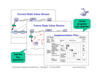 Production Systems Conference – Stuttgart - 14 June 2004 www.leanuk.org
Current State Value Stream
ShippingAssembly 2Assembly 1S. Weld 2S. Weld 1Stamping
Production
Control
MRP
Weekly Schedule
Daily Ship
Schedule
Production
Lead Time
= 23.5 days
Value
Added Time
= 184 secs
State Street
Assembly
Forecast
Daily Order
Daily
Michigan
Steel
Forecast
Weekly Order
2 x Week
II I I I I
Future State Value Stream
Production
Lead Time
= 4.5 days
Value
Added Time
= 166 secs
Shipping
Production
Control
State Street
Assembly
Forecast
Daily Order
Daily
Daily Order
Weld and
Assembly CellStamping
Michigan
Steel
Forecast
Daily Order
Daily
Ask the
key
questions
Implementation Plan
Product Value Person
Family Stream Measurable Monthly Schedule in
Business Objective Goal Charge
Objective 1 2 3 4 5 6 7 8 9
Improve
Profitability
In Steering
Brackets
V S Manager Jim
Date 03/02/2003
Product Family
Steering Brackets
Pacemaker
*Continuous flow from
weld to assembly Zero WIP John
*Kaizen to 168 secs < 168 s/t Dave
*Eliminate weld
changeover < 30 sec c/o Sam
*Uptime weld #2 100% Mike
*Finished goods pull 2 days FG Sue
*Materials handler Pull Schedule James
routes
Stamping
*Stamping Pull 1 day inventory Fred
+ pull schedule
*Stamping changeover batch size Tim
300/160 pieces
c/o < 10 min
Supplier
*Pull coils with daily delivery Graham
daily deliveryr < 1.5 days of
coils at press
Check
progress
and stabilise
 