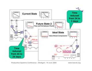 Production Systems Conference – Stuttgart - 14 June 2004 www.leanuk.org
Current State
44d
55m
73
8
Steps
Time
Steel
DELTA
STEEL
Stamping
GAMMA
STAMPING
Warehouse Cross Dock
Wipers
BETA WIPERS
Assembly
Dist. Centre
Cross Dock
ALPHA MOTORS
Amplification
F E D C B A
%
40
30
20
10
0
F E D C B A
Quality & Delivery
ppm
2000
1500
1000
500
0
F E C A
%
10
5
0
AssemblyWipersStamping
Steel
Dist. Centre
16d
55m
39
8
Steps
Time
Amplification
F E D C B A
%
40
30
20
10
0
Quality & Delivery
ppm
2000
1500
1000
500
0
F E C A
%
10
5
0
F E D C B A
DELTA
STEEL
GAMMA
STAMPING BETA WIPERS ALPHA MOTORS
Future State 2
Flow and Pull between Plants
Time
reduced
from 44 to
24 days
Ideal State
Value Stream Compression
Dist. Centre
3d
55m
30
8
Steps
Time
Amplification
F E D C B A
%
40
30
20
10
0
Quality & Delivery
ppm
2000
1500
1000
500
0
F E C A
%
10
5
0
F E D C B A
Steel
EPSILON
STEEL
Assembly
ALPHA MOTORSSUPPLIER PARK
Wiper
Cell
Stamping
Cell
Time
reduced
from 24 to
3 days
 