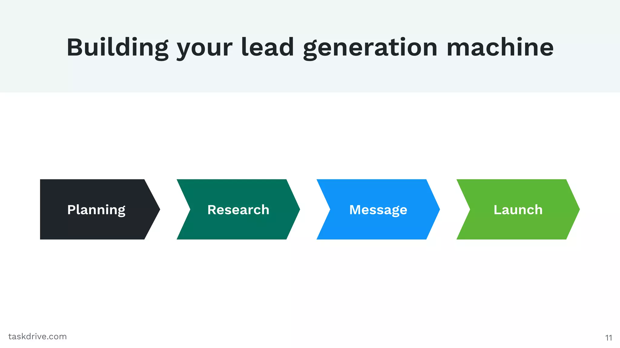 11
Building your lead generation machine
taskdrive.com
Planning Research Message Launch
 