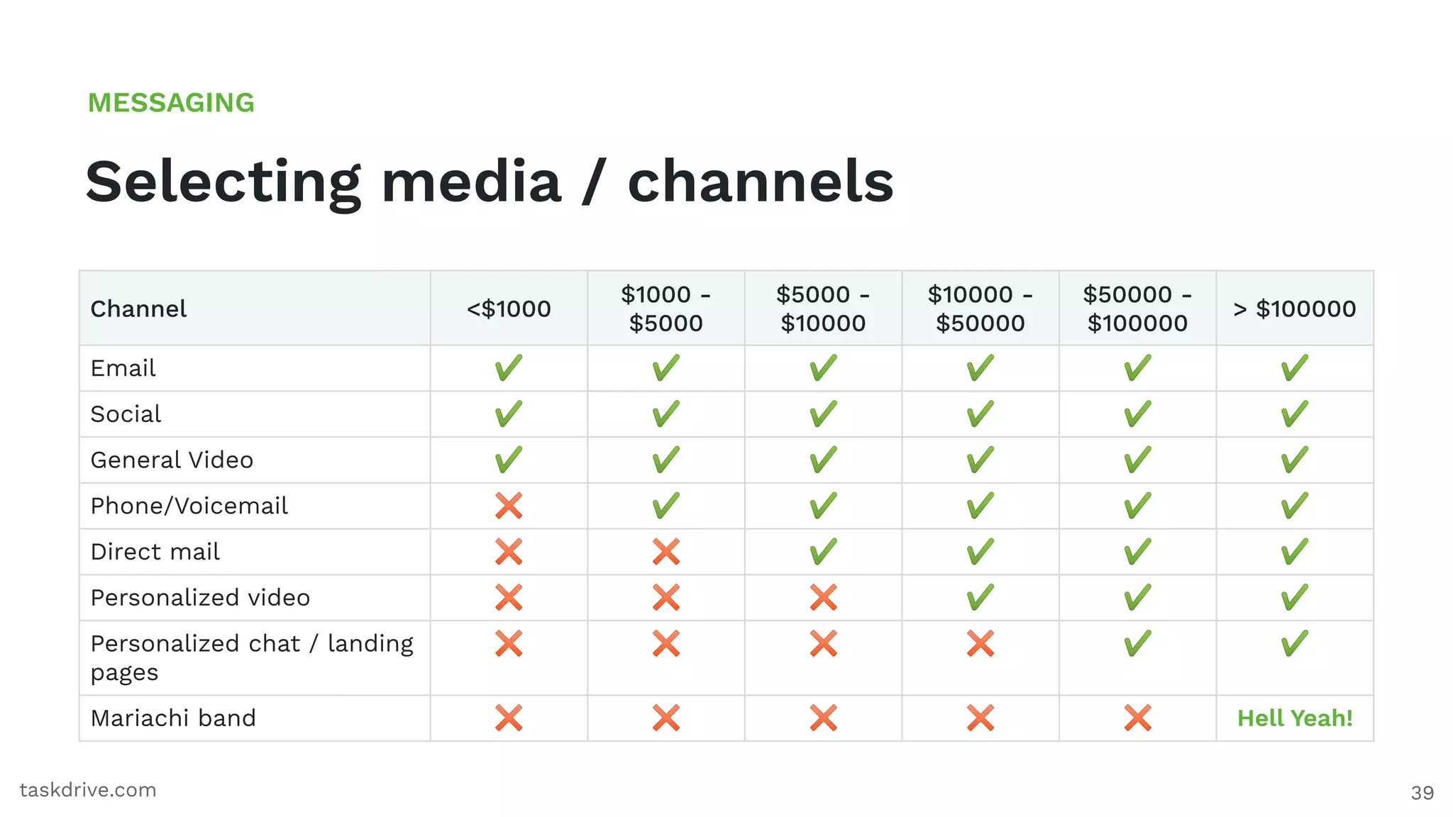 39
Selecting media / channels
MESSAGING
taskdrive.com
Channel <$1000
$1000 -
$5000
$5000 -
$10000
$10000 -
$50000
$50000 -
$100000
> $100000
Email ✔ ✔ ✔ ✔ ✔ ✔
Social ✔ ✔ ✔ ✔ ✔ ✔
General Video ✔ ✔ ✔ ✔ ✔ ✔
Phone/Voicemail ✖ ✔ ✔ ✔ ✔ ✔
Direct mail ✖ ✖ ✔ ✔ ✔ ✔
Personalized video ✖ ✖ ✖ ✔ ✔ ✔
Personalized chat / landing
pages
✖ ✖ ✖ ✖ ✔ ✔
Mariachi band ✖ ✖ ✖ ✖ ✖ Hell Yeah!
 