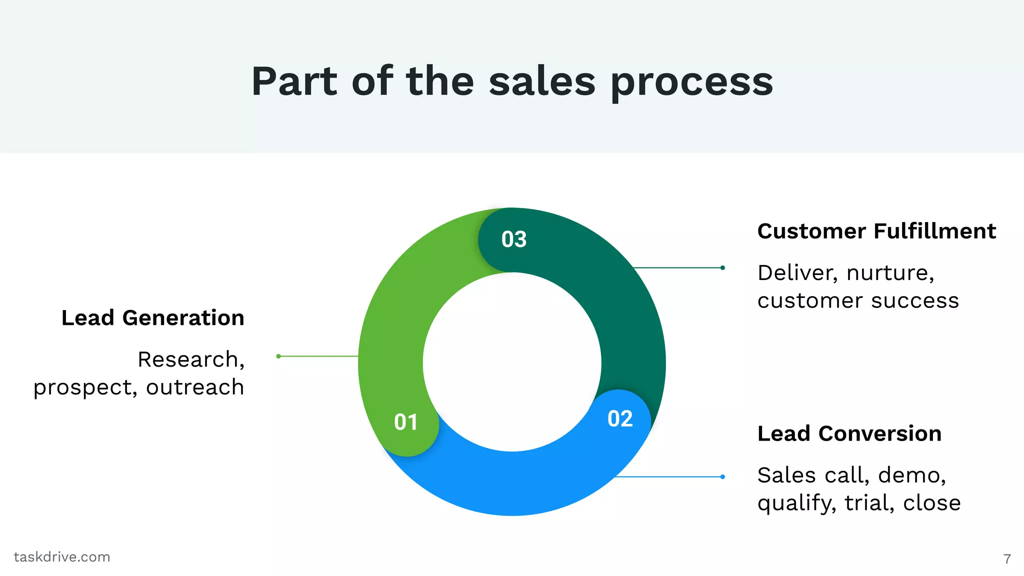 7
Part of the sales process
taskdrive.com
Lead Generation
Research,
prospect, outreach
Customer Fulﬁllment
Deliver, nurture,
customer success
Lead Conversion
Sales call, demo,
qualify, trial, close
03
01 02
 