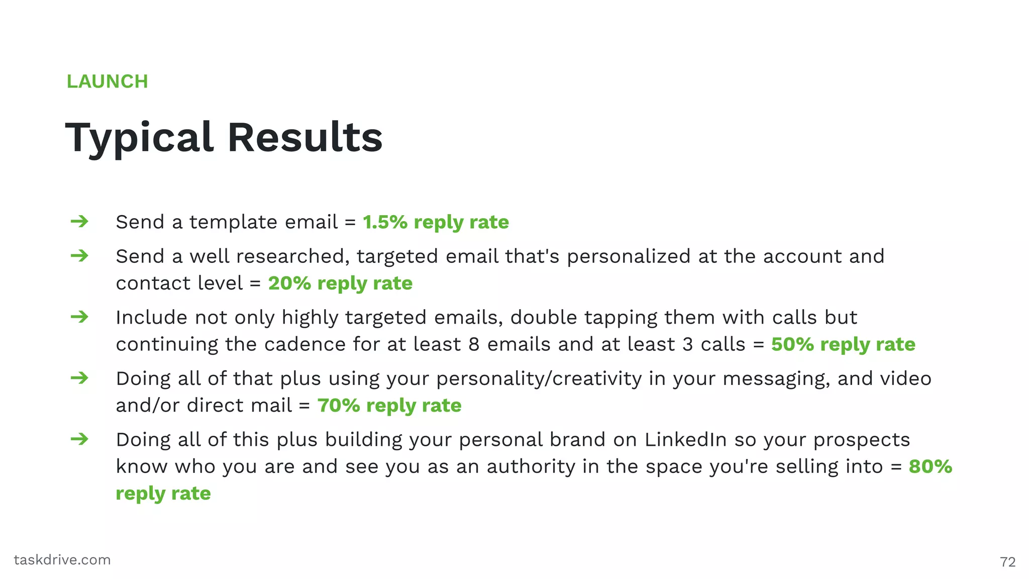 72
Typical Results
LAUNCH
taskdrive.com
➔ Send a template email = 1.5% reply rate
➔ Send a well researched, targeted email that's personalized at the account and
contact level = 20% reply rate
➔ Include not only highly targeted emails, double tapping them with calls but
continuing the cadence for at least 8 emails and at least 3 calls = 50% reply rate
➔ Doing all of that plus using your personality/creativity in your messaging, and video
and/or direct mail = 70% reply rate
➔ Doing all of this plus building your personal brand on LinkedIn so your prospects
know who you are and see you as an authority in the space you're selling into = 80%
reply rate
 