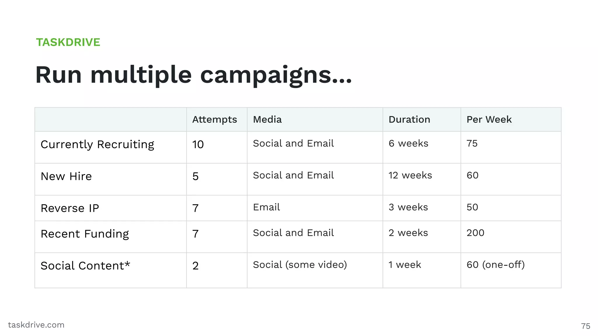 75
Run multiple campaigns...
TASKDRIVE
taskdrive.com
Attempts Media Duration Per Week
Currently Recruiting 10 Social and Email 6 weeks 75
New Hire 5 Social and Email 12 weeks 60
Reverse IP 7 Email 3 weeks 50
Recent Funding 7 Social and Email 2 weeks 200
Social Content* 2 Social (some video) 1 week 60 (one-off)
 