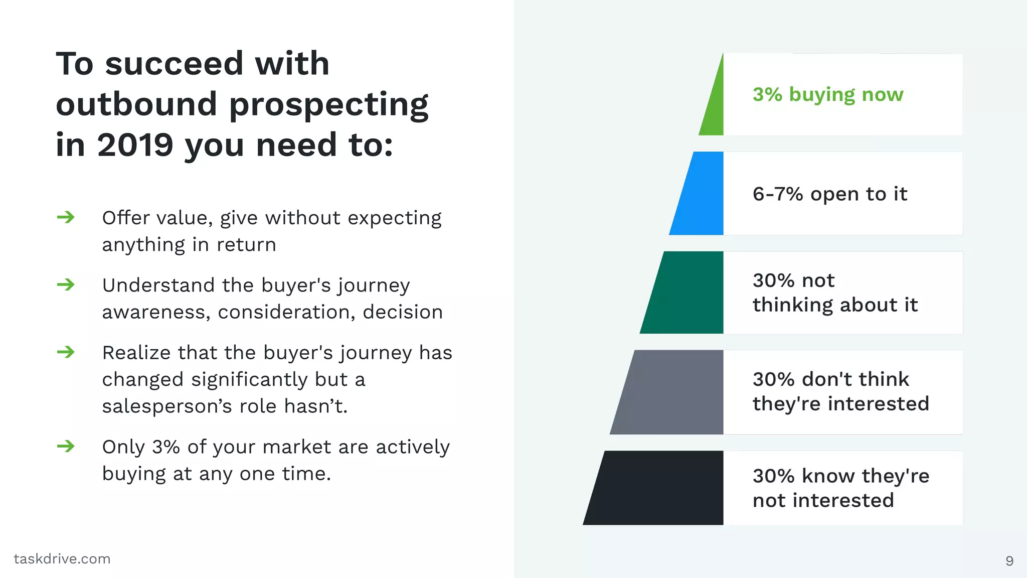 9
To succeed with
outbound prospecting
in 2019 you need to:
➔ Offer value, give without expecting
anything in return
➔ Understand the buyer's journey
awareness, consideration, decision
➔ Realize that the buyer's journey has
changed signiﬁcantly but a
salesperson’s role hasn’t.
➔ Only 3% of your market are actively
buying at any one time.
taskdrive.com
 