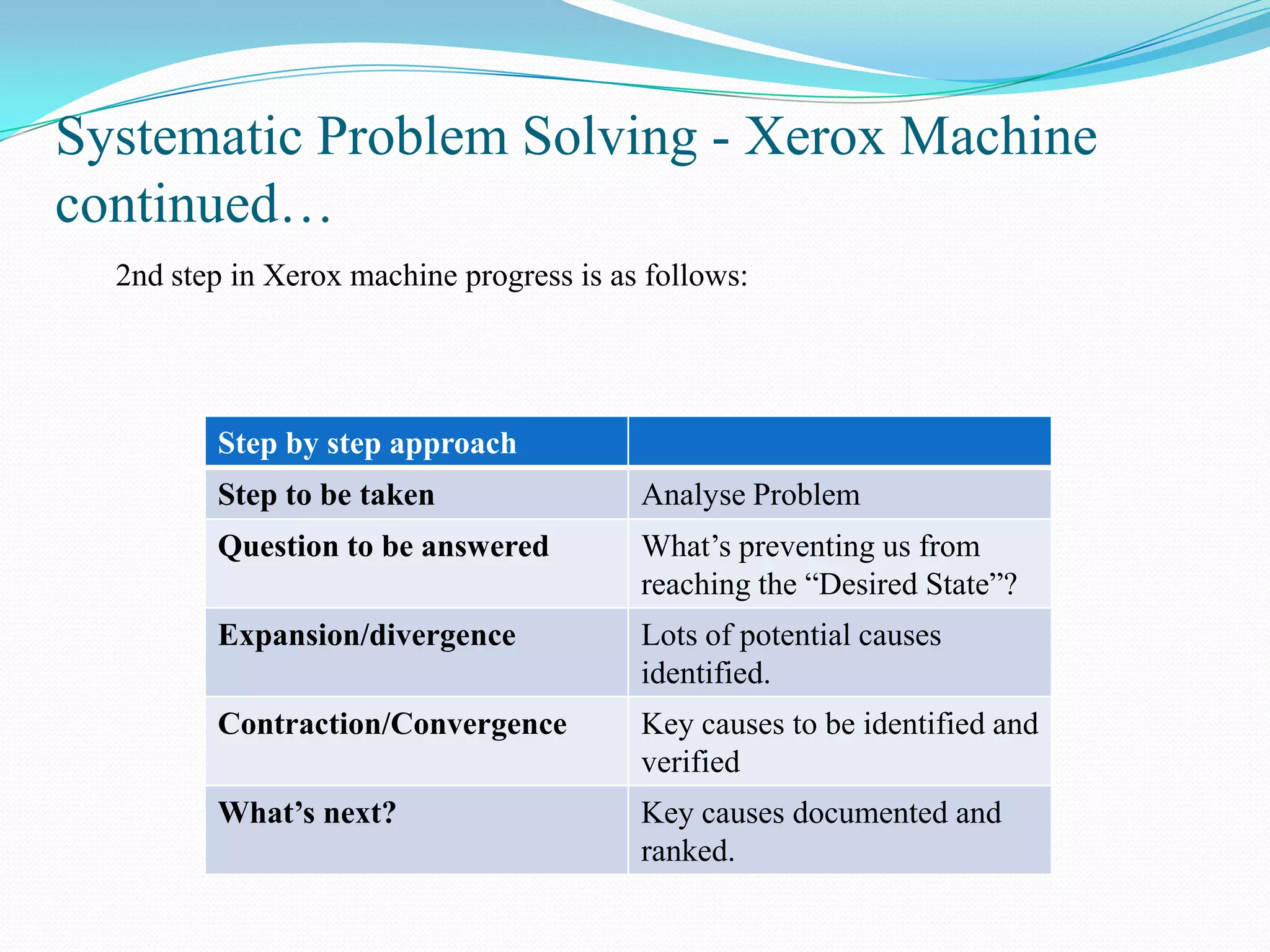 Systematic Problem Solving - Xerox Machine
continued…
  2nd step in Xerox machine progress is as follows:




         Step by step approach
         Step to be taken                 Analyse Problem
         Question to be answered          What’s preventing us from
                                          reaching the “Desired State”?
         Expansion/divergence             Lots of potential causes
                                          identified.
         Contraction/Convergence          Key causes to be identified and
                                          verified
         What’s next?                     Key causes documented and
                                          ranked.
 
