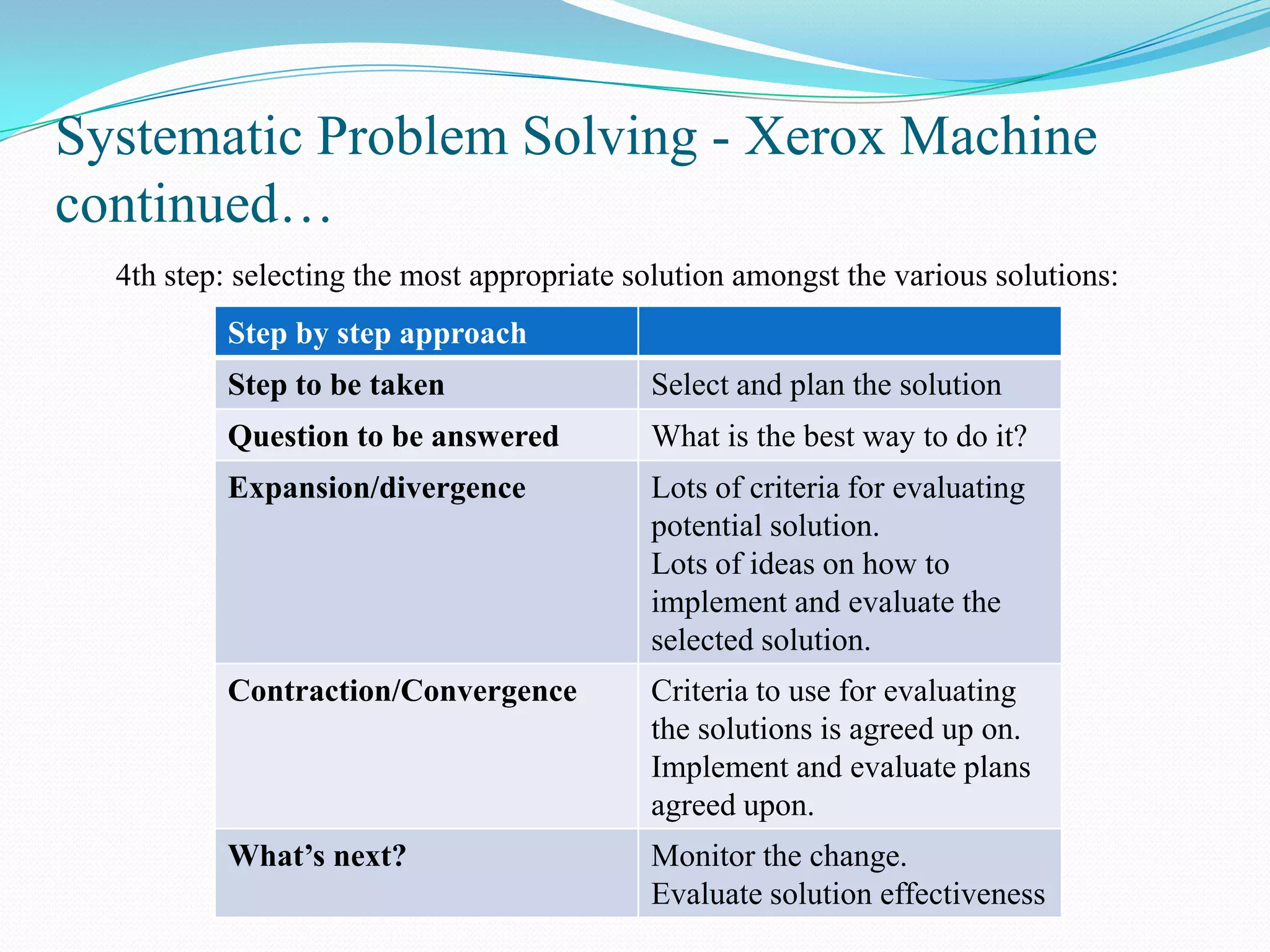 Systematic Problem Solving - Xerox Machine
continued…
  4th step: selecting the most appropriate solution amongst the various solutions:
          Step by step approach
          Step to be taken                  Select and plan the solution
          Question to be answered           What is the best way to do it?
          Expansion/divergence              Lots of criteria for evaluating
                                            potential solution.
                                            Lots of ideas on how to
                                            implement and evaluate the
                                            selected solution.
          Contraction/Convergence           Criteria to use for evaluating
                                            the solutions is agreed up on.
                                            Implement and evaluate plans
                                            agreed upon.
          What’s next?                      Monitor the change.
                                            Evaluate solution effectiveness
 