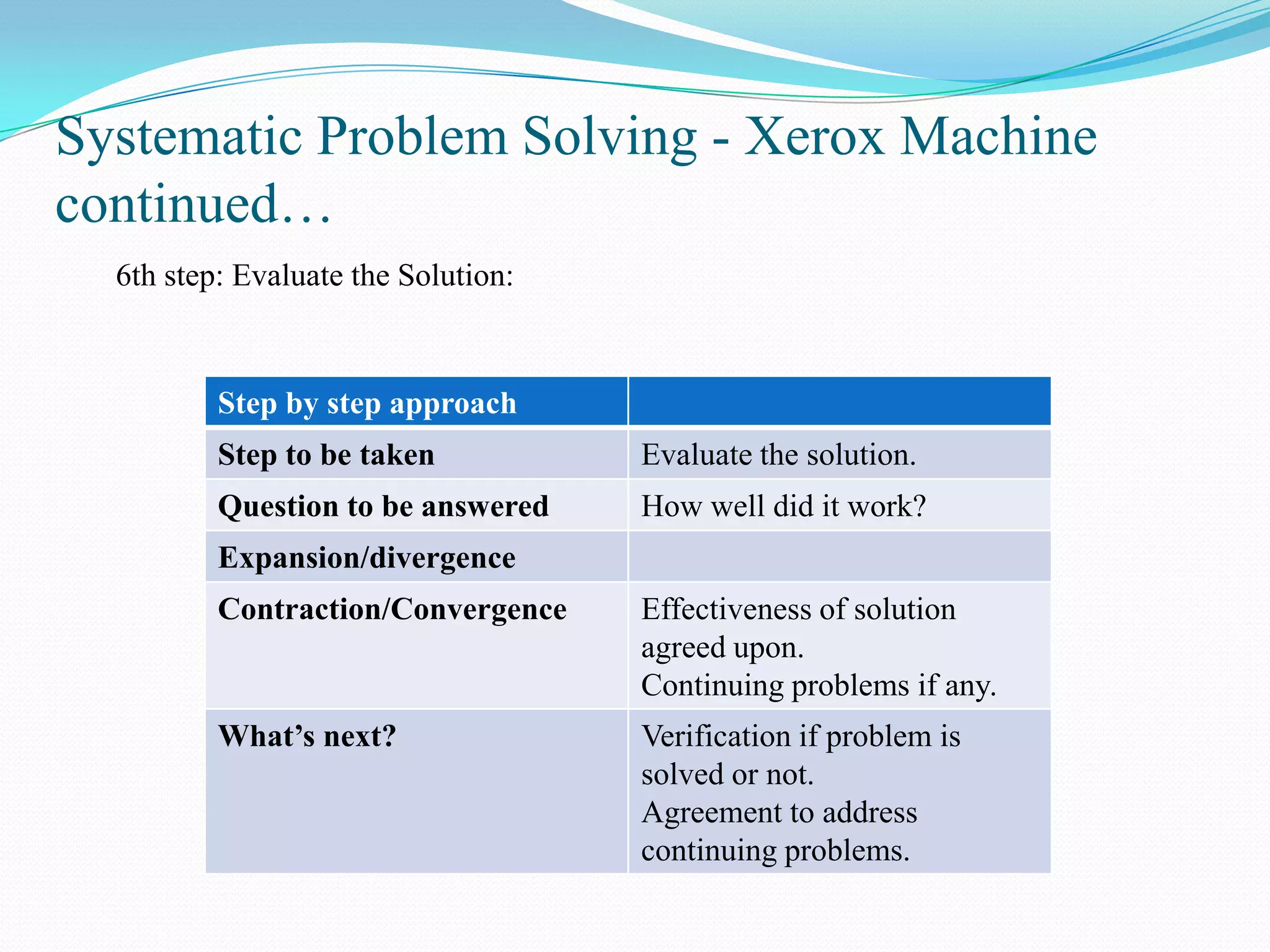 Systematic Problem Solving - Xerox Machine
continued…
  6th step: Evaluate the Solution:



          Step by step approach
          Step to be taken           Evaluate the solution.
          Question to be answered    How well did it work?
          Expansion/divergence
          Contraction/Convergence    Effectiveness of solution
                                     agreed upon.
                                     Continuing problems if any.
          What’s next?               Verification if problem is
                                     solved or not.
                                     Agreement to address
                                     continuing problems.
 
