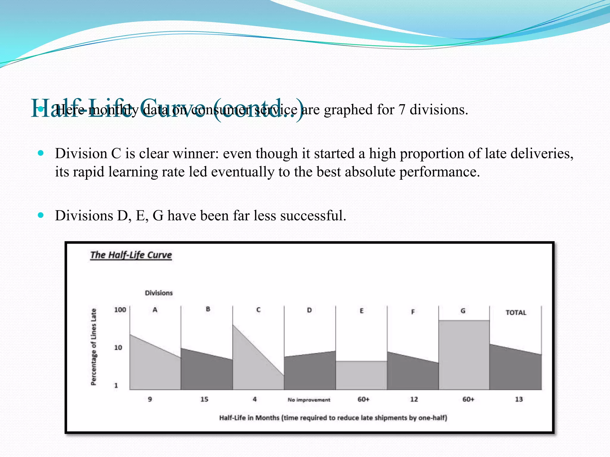 Half-Life Curve (contd..)are graphed for 7 divisions.
 Here monthly data on consumer service


 Division C is clear winner: even though it started a high proportion of late deliveries,
  its rapid learning rate led eventually to the best absolute performance.

 Divisions D, E, G have been far less successful.
 
