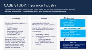 Large mutual life-insurance company in the United States, and one of the largest life insurers in the world
Use Case: Multinational L&D department with a large budget and complex operations
Challenge Solution
Optimize and track training activity on
a large-scale.
• 12,000 Employees
• 100s of Courses
• Blended Learning Strategy
• Multiple Training Centers
• SuccessFactors LMS
No overall visibility of ILT program.
Needed all course info—such as
date, time, instructors, participants—
to upload into the LMS. This made it
impossible to proactively create,
modify, and optimize the training
schedule on a large-scale.
Augment LMS with Training
Management then Learner Experience.
Results: Better collaboration between
front and back offices through tools
and integration.
1. Global view of Training
2. Increased efficiency administration
• Logistics
• Conflict management
• Strategic Forecasting
3. Budget optimization = $ savings
(10-20%)
Learning Experience
Platform
LMS
TRMS
CASE STUDY: Insurance Industry
Front End
• Learning Journey
• Aggregated Content
• Consumer-like feel
Back End
• Scheduling, logistics & resource mgmt
• Budget monitoring & planning
• LMS data audit & reporting
Middleware
• E-learning delivery
• Communication with learners
• Initial data entry
 