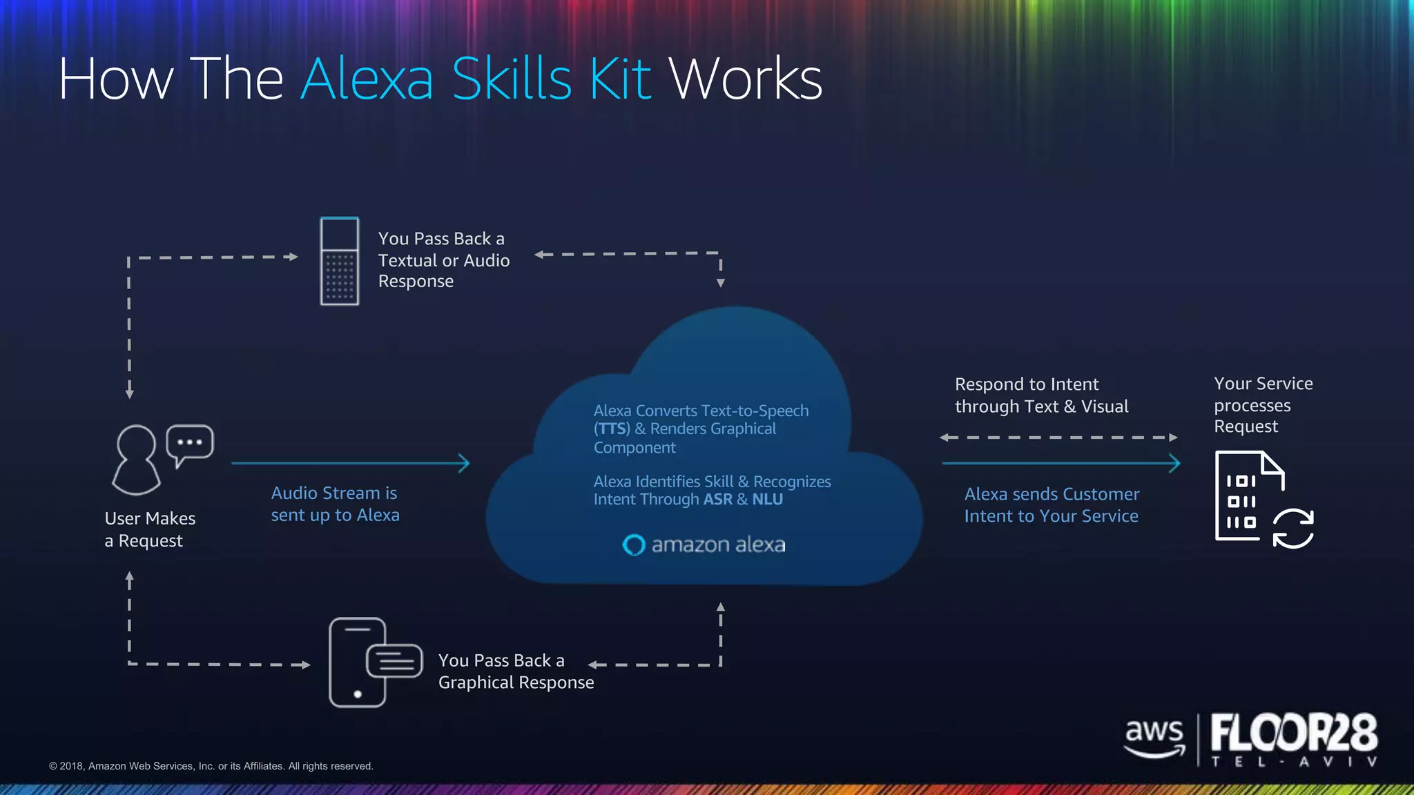 © 2018, Amazon Web Services, Inc. or its Affiliates. All rights reserved.© 2018, Amazon Web Services, Inc. or its Affiliates. All rights reserved.
Alexa Identifies Skill & Recognizes
Intent Through ASR & NLU
Alexa Converts Text-to-Speech
(TTS) & Renders Graphical
Component
You Pass Back a
Textual or Audio
Response
You Pass Back a
Graphical Response
User Makes
a Request
Respond to Intent
through Text & Visual
Your Service
processes
Request
Alexa sends Customer
Intent to Your Service
Audio Stream is
sent up to Alexa
How The Alexa Skills Kit Works
 