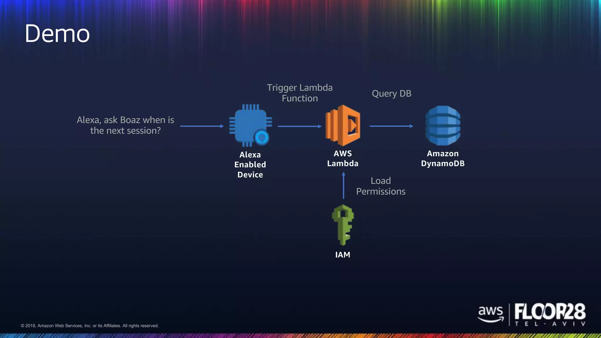 © 2018, Amazon Web Services, Inc. or its Affiliates. All rights reserved.© 2018, Amazon Web Services, Inc. or its Affiliates. All rights reserved.
Demo
Alexa
Enabled
Device
AWS
Lambda
Amazon
DynamoDB
IAM
Alexa, ask Boaz when is
the next session?
Trigger Lambda
Function
Load
Permissions
Query DB
 