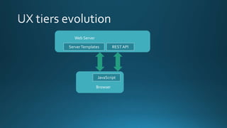 Web Server
Browser
ServerTemplates RESTAPI
JavaScript
 