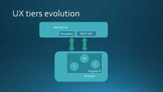 Web Server
Browser
Templates RESTAPI
AngularJS
M
C
V
 