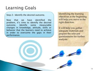 13
Step 2- Identify the desired outcome.
Now that we have identified the problem,
it’s time to identify the desired outcome.
Identify some measurable changes in
knowledge, attitude, skills or behavior that
the learners need to achieve in order to
overcome the gaps in their performance.
Identifying the learning
objectives at the beginning
will help you move in the
right direction.
It will help you gather
adequate materials and
prepare the relevant
questionnaire for further
analysis.
 