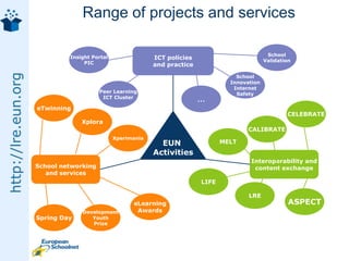 Range of projects and servicesSchoolValidationICT policiesand practiceInsight PortalPICSchoolInnovationInternetSafetyPeer LearningICT Cluster…eTwinningCELEBRATEXploraEUN ActivitiesCALIBRATEXperimaniaMELTInteroperability andcontent exchangeSchool networkingand servicesLIFELREASPECTeLearningAwardsSpring DayDevelopmentYouthPrize
