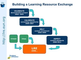 Building a Learning Resource ExchangeCELEBRATEdemonstration project2002- 2004CALIBRATEconnecting repositories2005-2007MELTcontent enrichment2006-2009emappsiClassASPECTcontent standards2008-2011LRE2008…