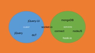 jQuery-Ui                   mongoDB

         CLIENT          socket.io         SERVERS

                                     connect         nodeJS
jQuery
                  doT
                                          hook.io
 