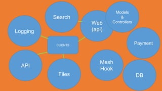 Models
          Search                 &
                     Web     Controllers

Logging              (api)

           CLIENTS                         Payment



                        Mesh
  API
                        Hook
            Files                          DB
 