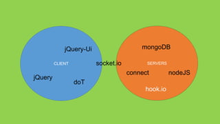 jQuery-Ui                   mongoDB

         CLIENT          socket.io         SERVERS

                                     connect         nodeJS
jQuery
                  doT
                                          hook.io
 