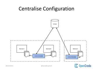 Centralise Configuration
28/10/2015 @danielbryantuk
 