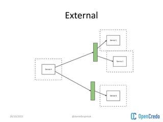 External
28/10/2015 @danielbryantuk
 