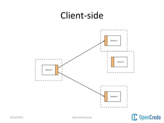 Client-side
28/10/2015 @danielbryantuk
 