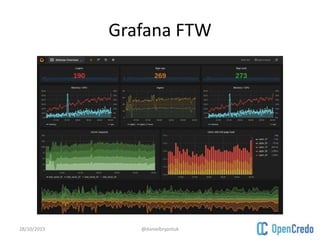 Grafana FTW
28/10/2015 @danielbryantuk
 