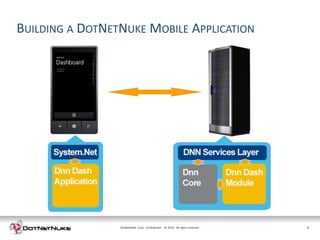 BUILDING A DOTNETNUKE MOBILE APPLICATION




                 DotNetNuke Corp. Confidential © 2011 All rights reserved.
                                                 2012                        8
 