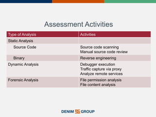 Assessment Activities
Type of Analysis Activities
Static Analysis
Source Code Source code scanning
Manual source code review
Binary Reverse engineering
Dynamic Analysis Debugger execution
Traffic capture via proxy
Analyze remote services
Forensic Analysis File permission analysis
File content analysis
 